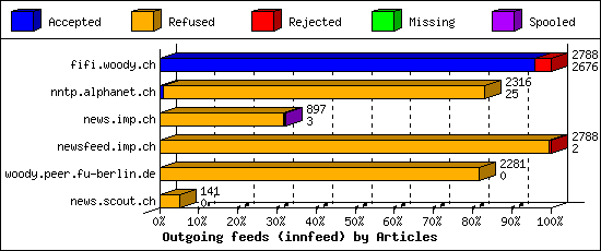 Outgoing feeds (innfeed) by Articles