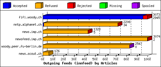 Outgoing feeds (innfeed) by Articles