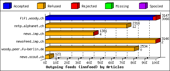 Outgoing feeds (innfeed) by Articles