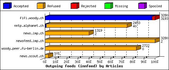 Outgoing feeds (innfeed) by Articles