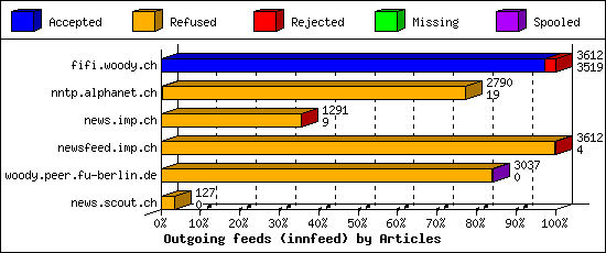 Outgoing feeds (innfeed) by Articles