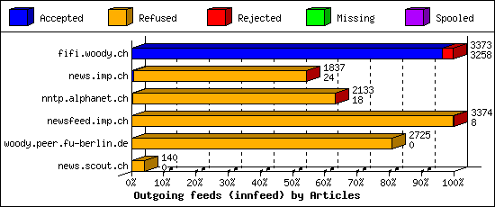 Outgoing feeds (innfeed) by Articles