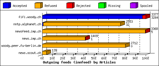 Outgoing feeds (innfeed) by Articles