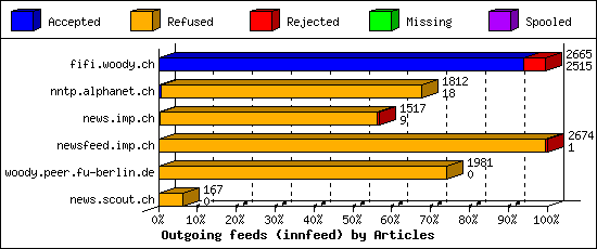 Outgoing feeds (innfeed) by Articles