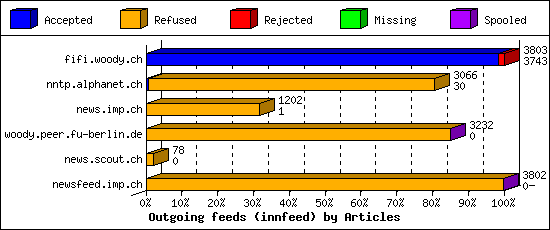 Outgoing feeds (innfeed) by Articles