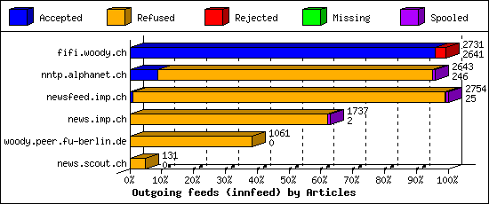 Outgoing feeds (innfeed) by Articles