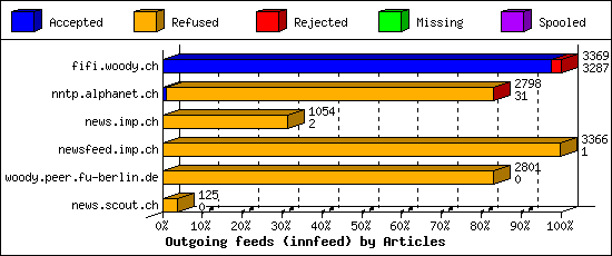 Outgoing feeds (innfeed) by Articles