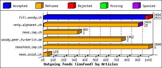 Outgoing feeds (innfeed) by Articles