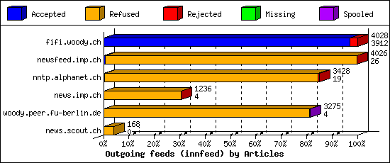 Outgoing feeds (innfeed) by Articles