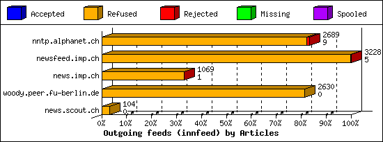 Outgoing feeds (innfeed) by Articles