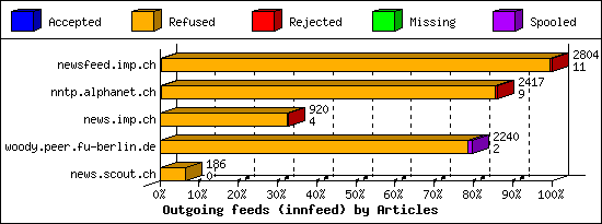 Outgoing feeds (innfeed) by Articles