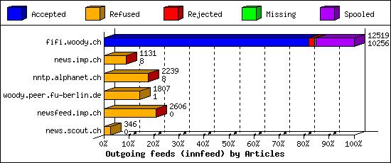 Outgoing feeds (innfeed) by Articles