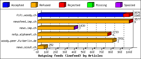 Outgoing feeds (innfeed) by Articles