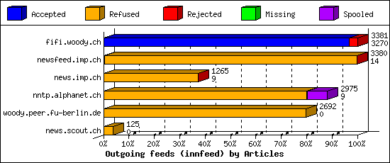 Outgoing feeds (innfeed) by Articles