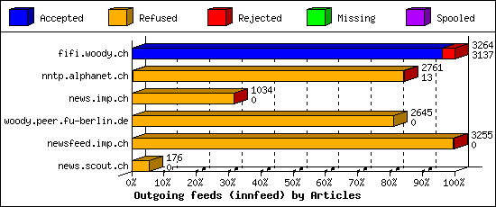 Outgoing feeds (innfeed) by Articles