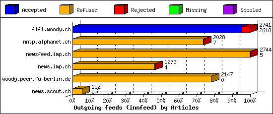 Outgoing feeds (innfeed) by Articles