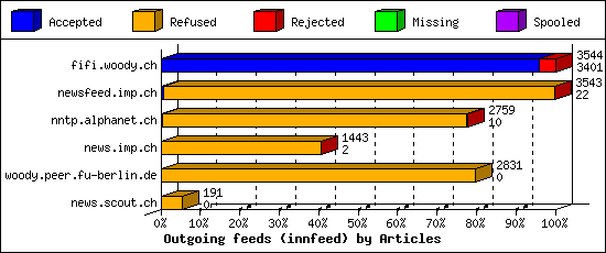 Outgoing feeds (innfeed) by Articles