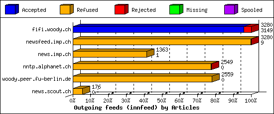 Outgoing feeds (innfeed) by Articles