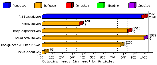 Outgoing feeds (innfeed) by Articles