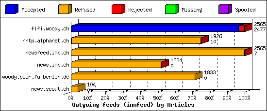 Outgoing feeds (innfeed) by Articles