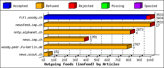 Outgoing feeds (innfeed) by Articles