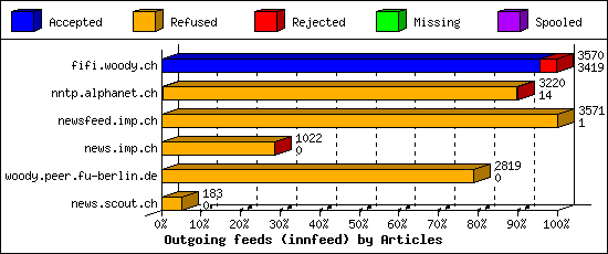 Outgoing feeds (innfeed) by Articles