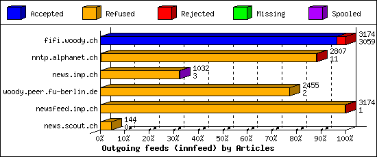 Outgoing feeds (innfeed) by Articles