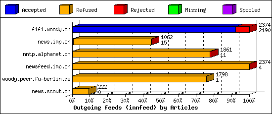 Outgoing feeds (innfeed) by Articles