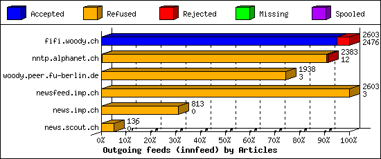 Outgoing feeds (innfeed) by Articles