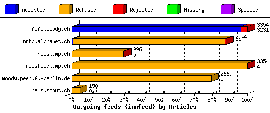 Outgoing feeds (innfeed) by Articles