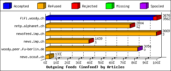 Outgoing feeds (innfeed) by Articles