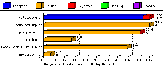 Outgoing feeds (innfeed) by Articles