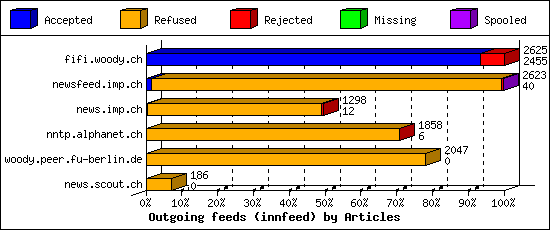 Outgoing feeds (innfeed) by Articles