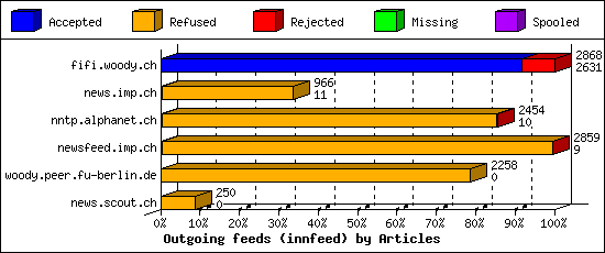 Outgoing feeds (innfeed) by Articles