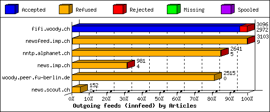 Outgoing feeds (innfeed) by Articles