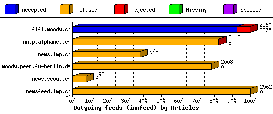 Outgoing feeds (innfeed) by Articles