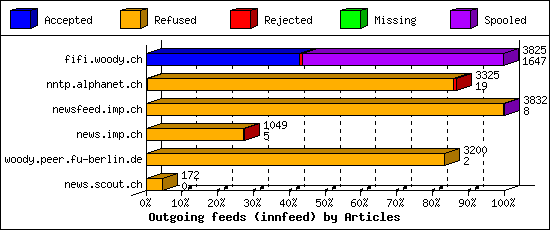 Outgoing feeds (innfeed) by Articles