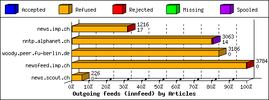 Outgoing feeds (innfeed) by Articles