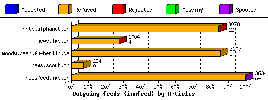 Outgoing feeds (innfeed) by Articles