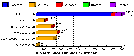 Outgoing feeds (innfeed) by Articles