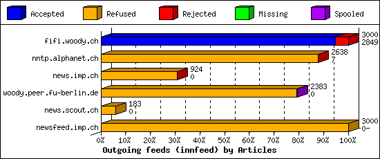 Outgoing feeds (innfeed) by Articles