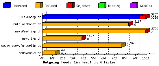 Outgoing feeds (innfeed) by Articles