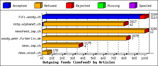 Outgoing feeds (innfeed) by Articles