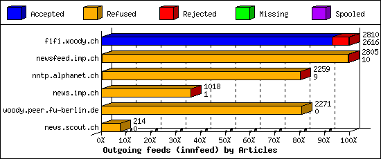 Outgoing feeds (innfeed) by Articles