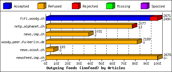 Outgoing feeds (innfeed) by Articles