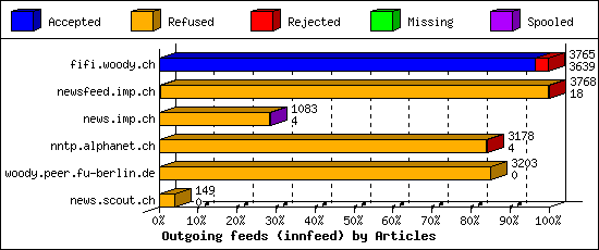 Outgoing feeds (innfeed) by Articles