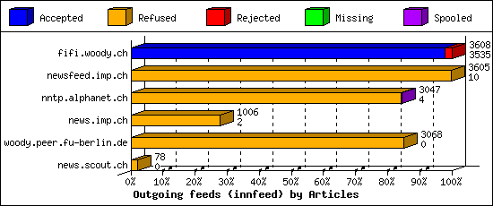 Outgoing feeds (innfeed) by Articles