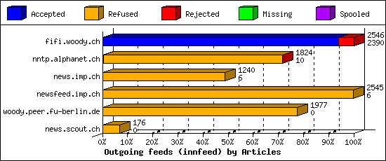 Outgoing feeds (innfeed) by Articles