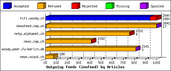 Outgoing feeds (innfeed) by Articles