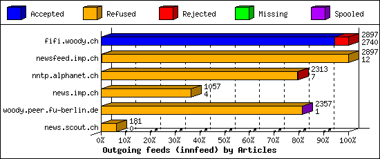 Outgoing feeds (innfeed) by Articles